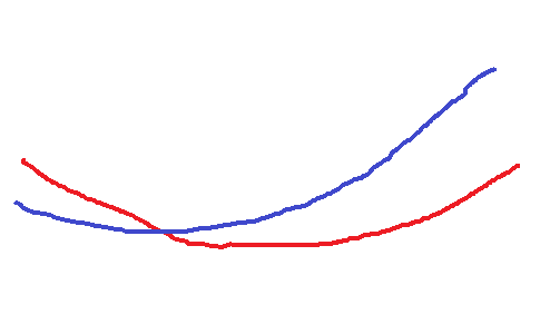 上昇トレンドの移動平均線